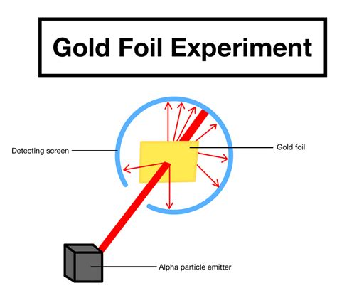 gold foil experiment results